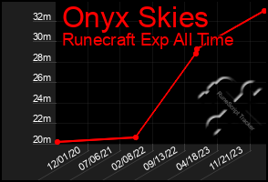 Total Graph of Onyx Skies