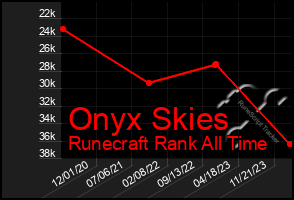 Total Graph of Onyx Skies