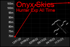 Total Graph of Onyx Skies