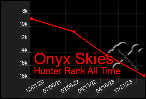 Total Graph of Onyx Skies