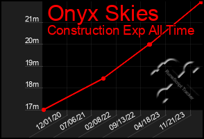 Total Graph of Onyx Skies