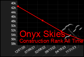 Total Graph of Onyx Skies