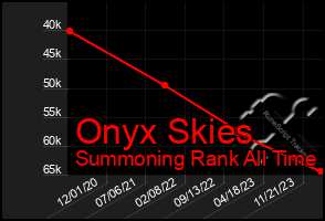 Total Graph of Onyx Skies