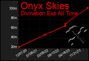 Total Graph of Onyx Skies