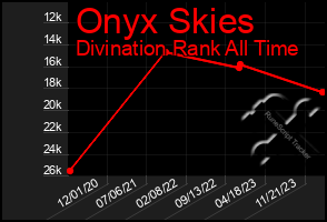 Total Graph of Onyx Skies