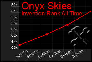 Total Graph of Onyx Skies