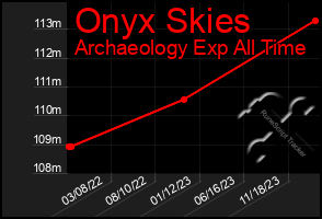 Total Graph of Onyx Skies