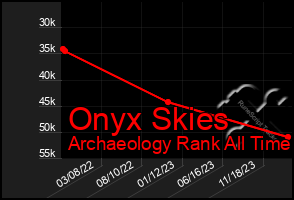 Total Graph of Onyx Skies