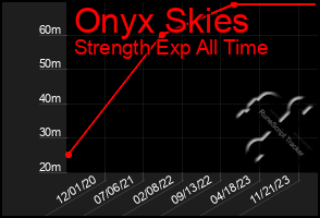 Total Graph of Onyx Skies