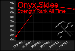 Total Graph of Onyx Skies