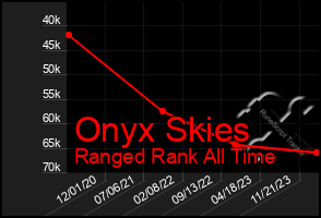 Total Graph of Onyx Skies