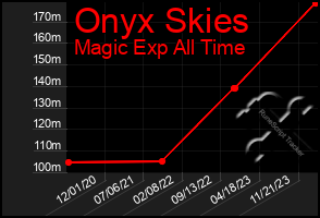 Total Graph of Onyx Skies