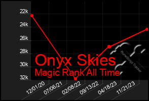 Total Graph of Onyx Skies