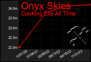 Total Graph of Onyx Skies