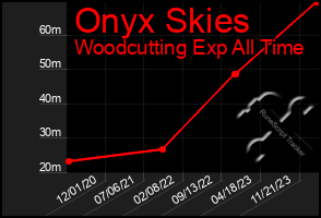 Total Graph of Onyx Skies