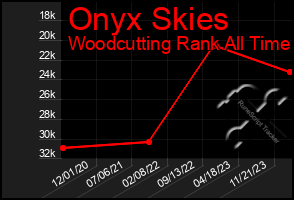 Total Graph of Onyx Skies