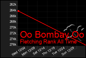 Total Graph of Oo Bombay Oo