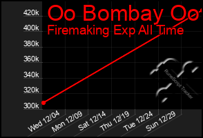 Total Graph of Oo Bombay Oo