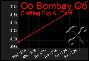 Total Graph of Oo Bombay Oo
