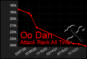 Total Graph of Oo Dan