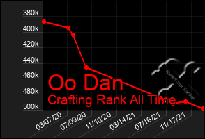 Total Graph of Oo Dan