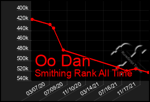 Total Graph of Oo Dan