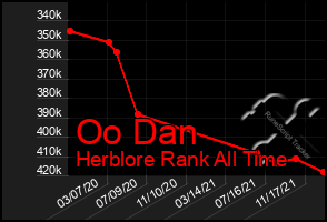 Total Graph of Oo Dan