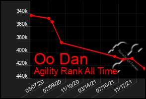 Total Graph of Oo Dan