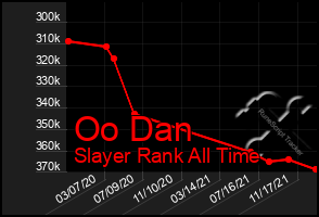 Total Graph of Oo Dan