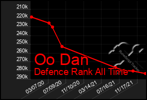 Total Graph of Oo Dan