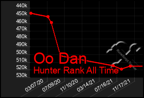 Total Graph of Oo Dan