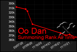 Total Graph of Oo Dan