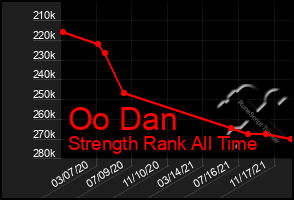 Total Graph of Oo Dan