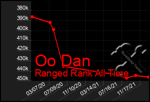 Total Graph of Oo Dan