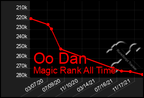 Total Graph of Oo Dan