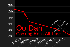 Total Graph of Oo Dan