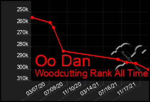 Total Graph of Oo Dan