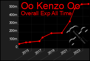 Total Graph of Oo Kenzo Oo