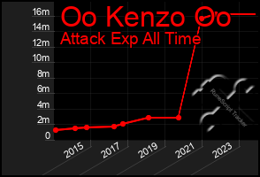 Total Graph of Oo Kenzo Oo