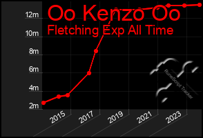 Total Graph of Oo Kenzo Oo