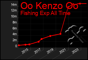 Total Graph of Oo Kenzo Oo