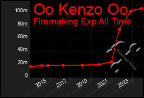 Total Graph of Oo Kenzo Oo