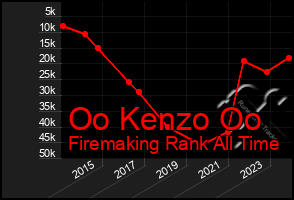 Total Graph of Oo Kenzo Oo