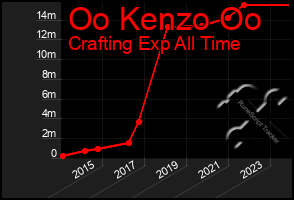 Total Graph of Oo Kenzo Oo