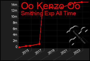 Total Graph of Oo Kenzo Oo