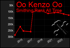 Total Graph of Oo Kenzo Oo