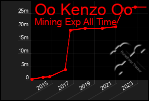 Total Graph of Oo Kenzo Oo