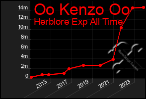 Total Graph of Oo Kenzo Oo