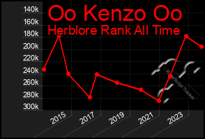 Total Graph of Oo Kenzo Oo