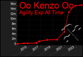 Total Graph of Oo Kenzo Oo